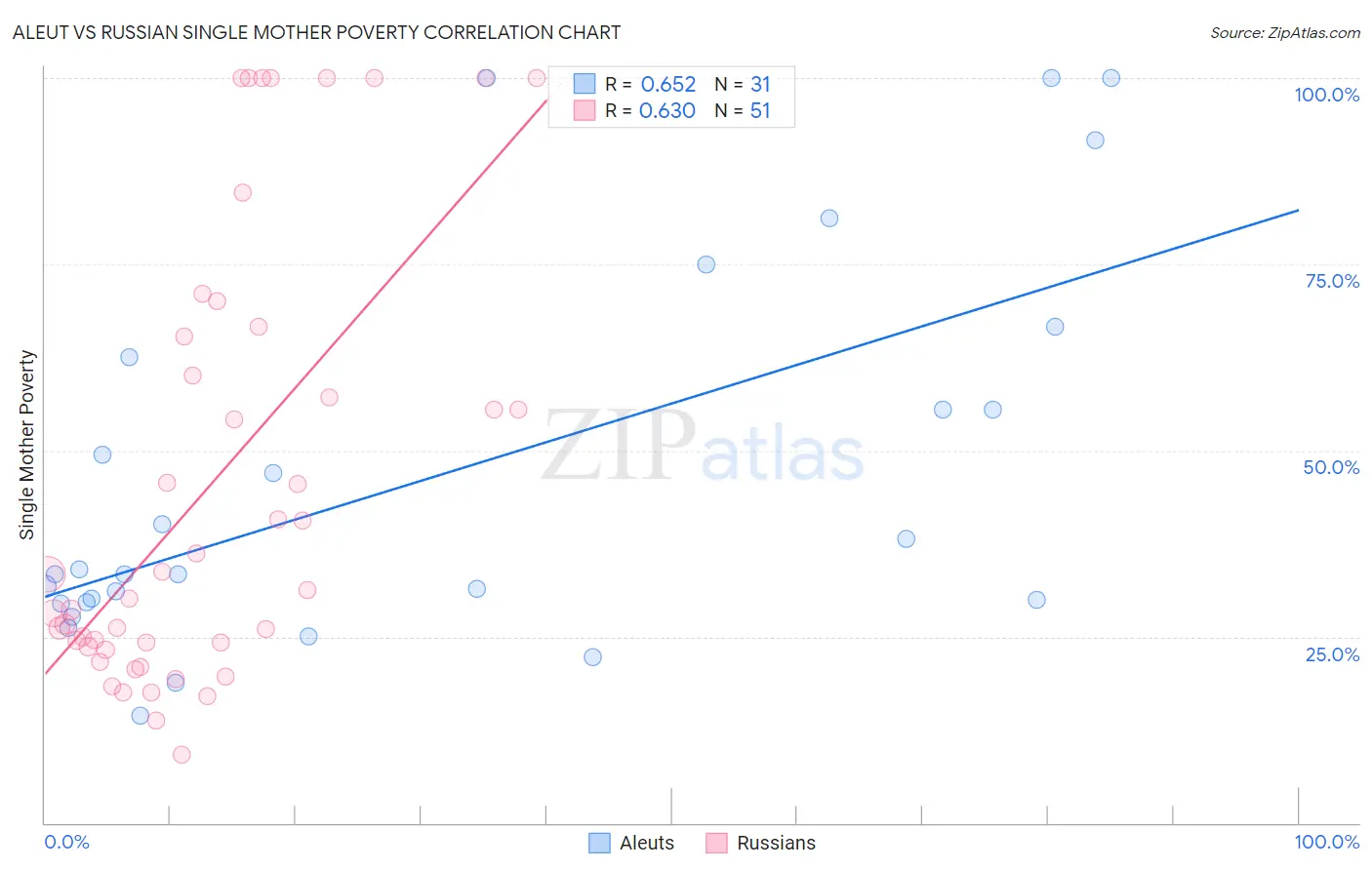 Aleut vs Russian Single Mother Poverty