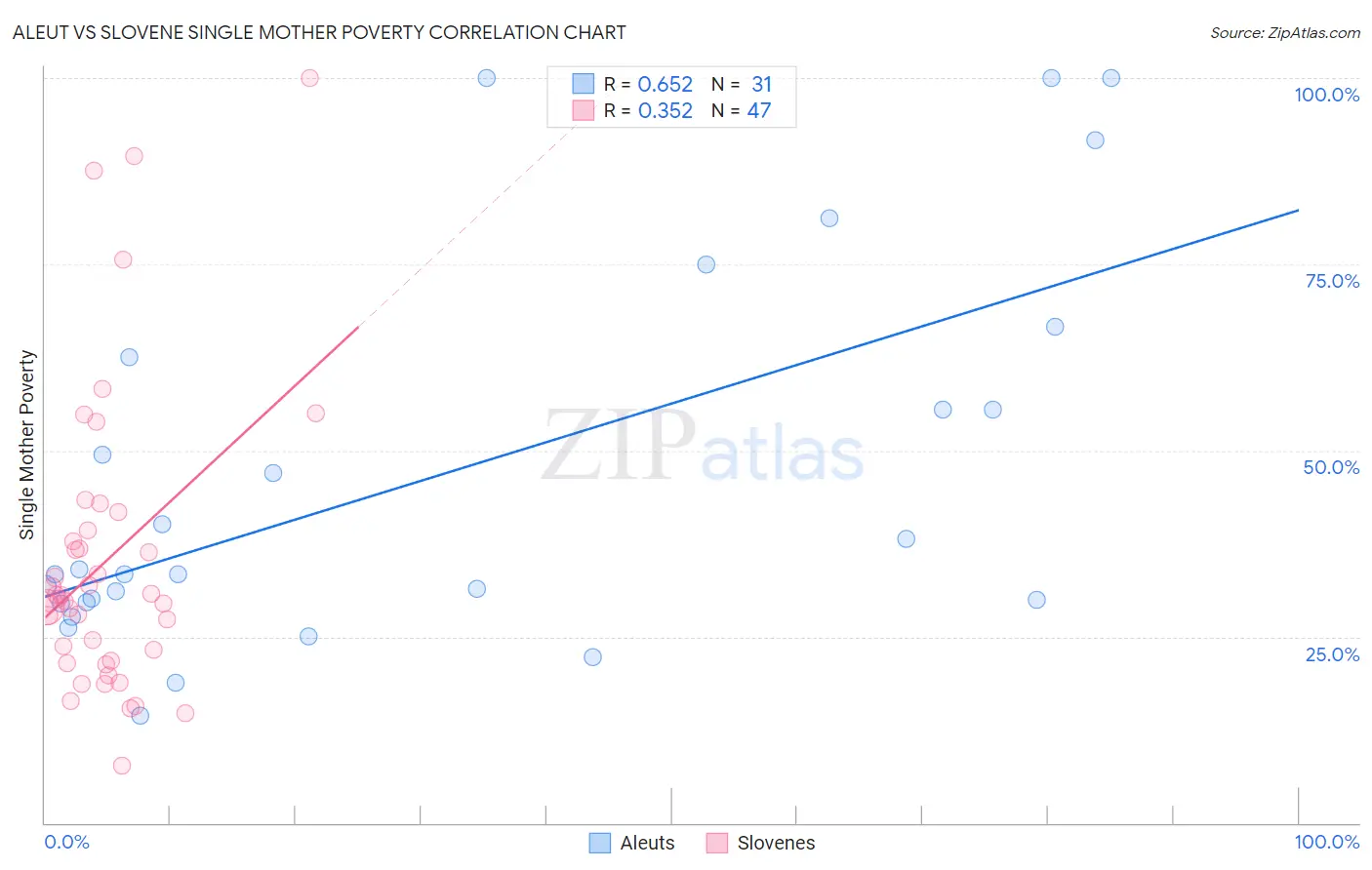 Aleut vs Slovene Single Mother Poverty