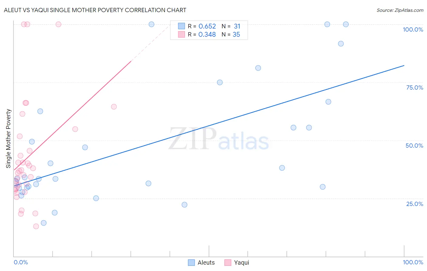 Aleut vs Yaqui Single Mother Poverty