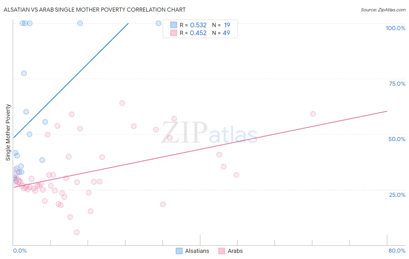 Alsatian vs Arab Single Mother Poverty