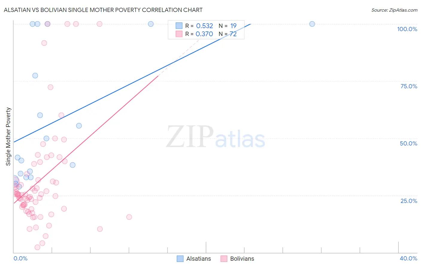 Alsatian vs Bolivian Single Mother Poverty