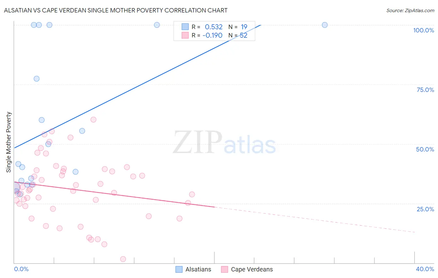 Alsatian vs Cape Verdean Single Mother Poverty