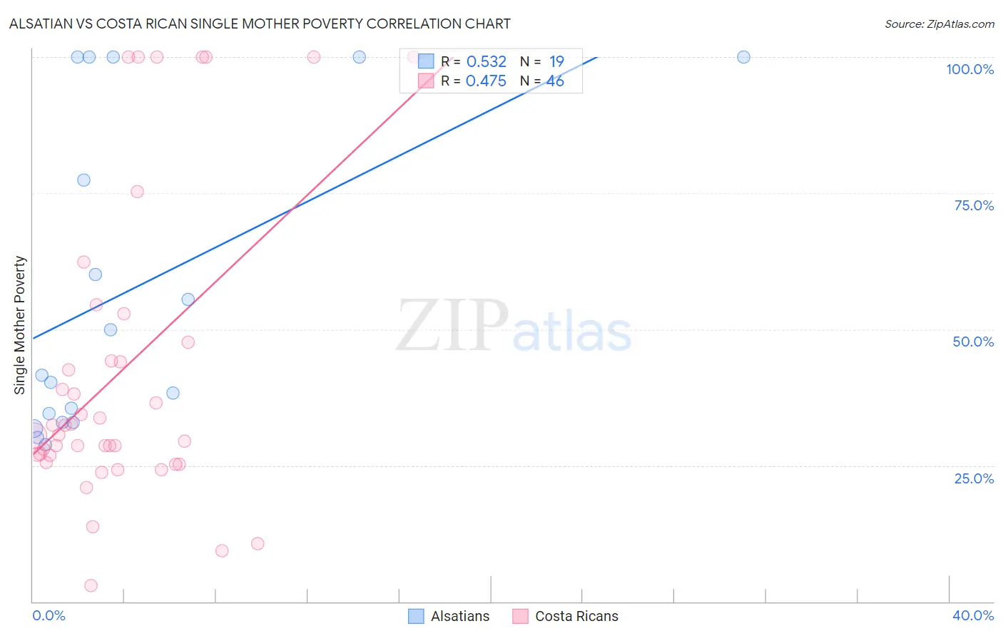 Alsatian vs Costa Rican Single Mother Poverty