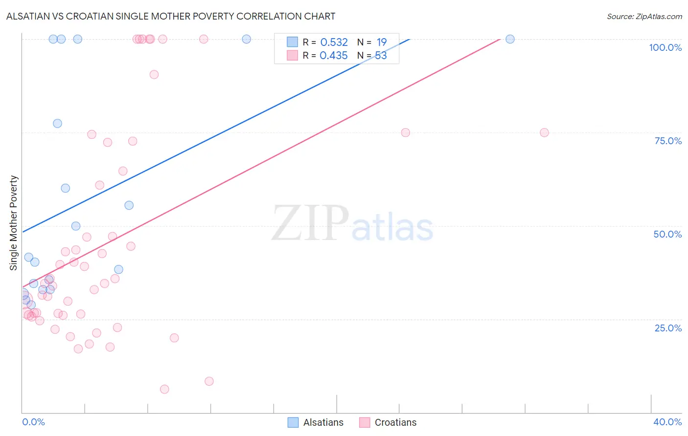 Alsatian vs Croatian Single Mother Poverty