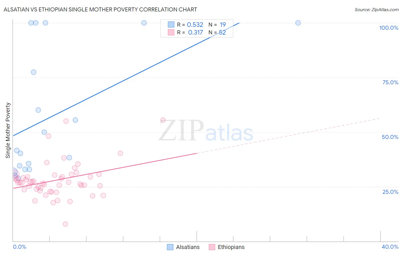 Alsatian vs Ethiopian Single Mother Poverty