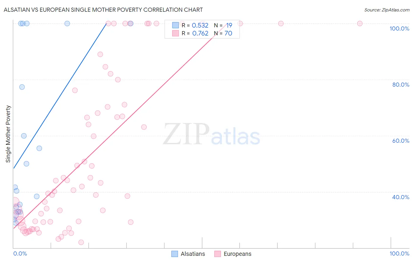 Alsatian vs European Single Mother Poverty