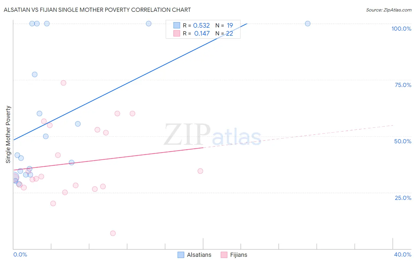 Alsatian vs Fijian Single Mother Poverty