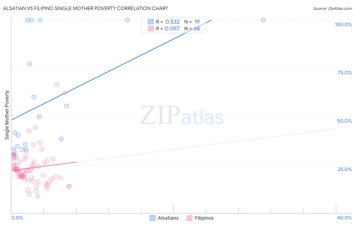 Alsatian vs Filipino Single Mother Poverty