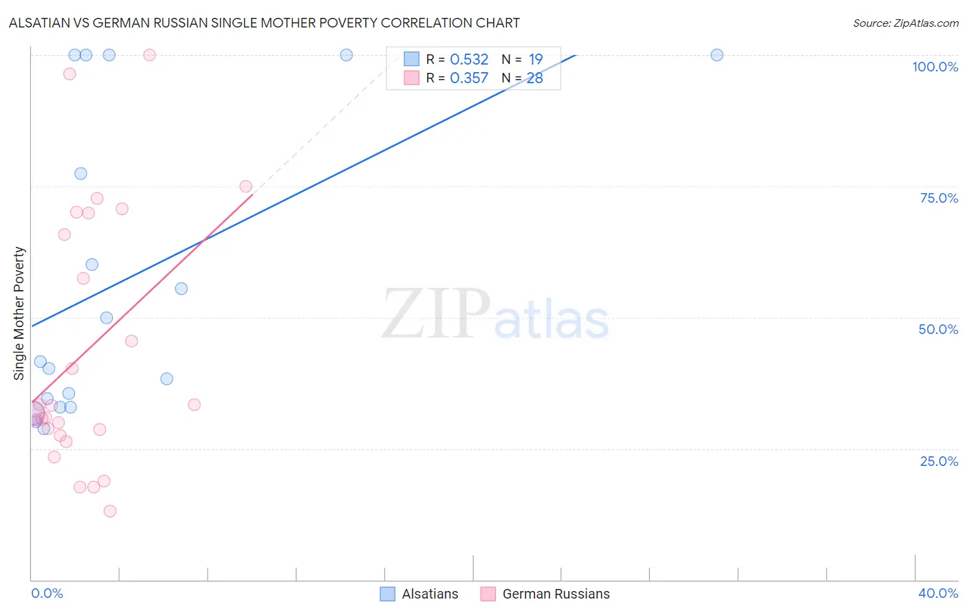 Alsatian vs German Russian Single Mother Poverty