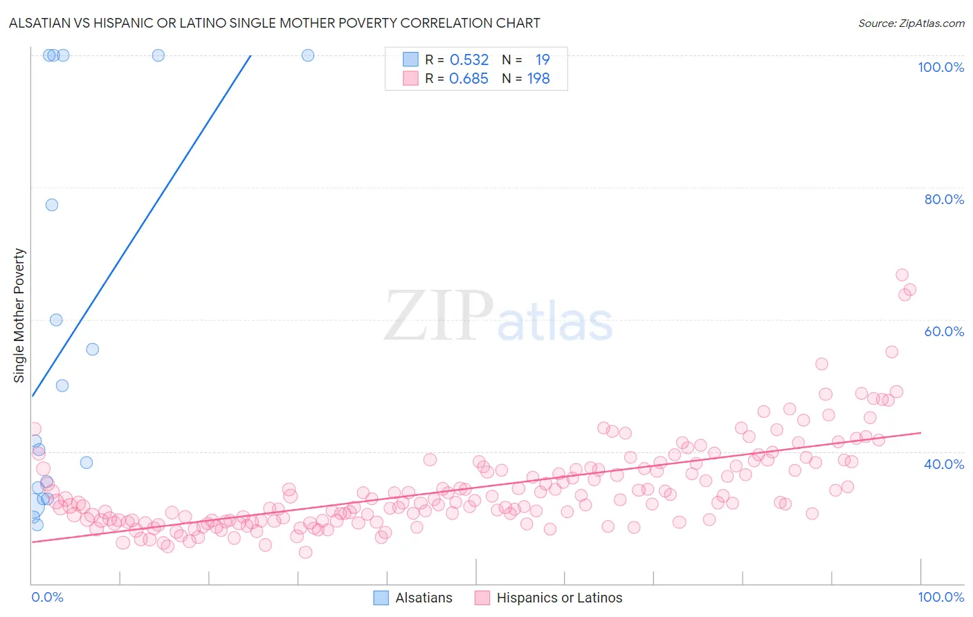 Alsatian vs Hispanic or Latino Single Mother Poverty