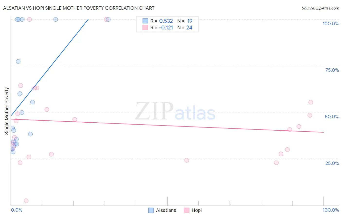 Alsatian vs Hopi Single Mother Poverty