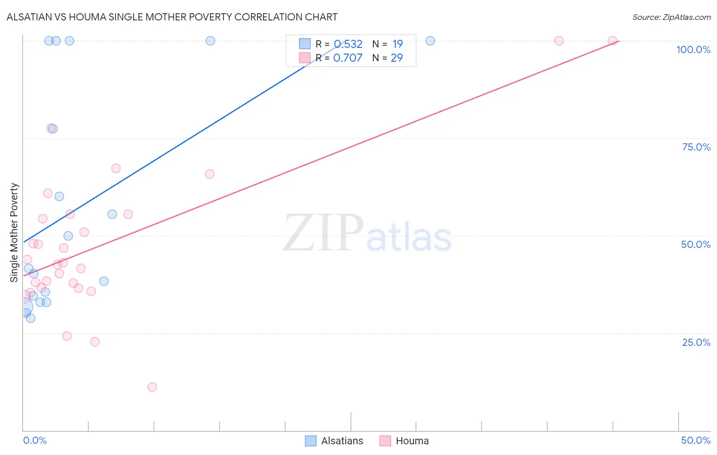 Alsatian vs Houma Single Mother Poverty