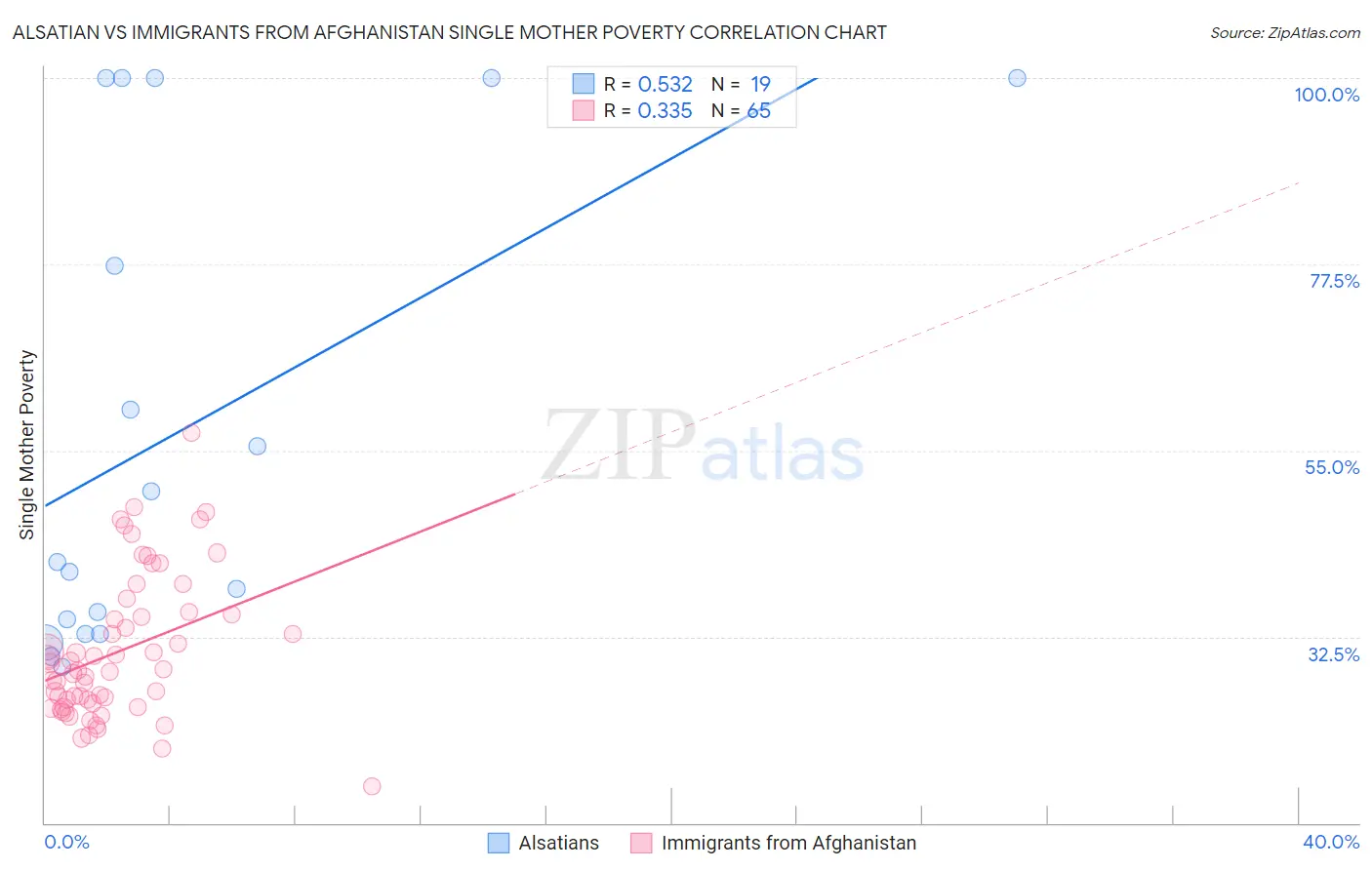 Alsatian vs Immigrants from Afghanistan Single Mother Poverty