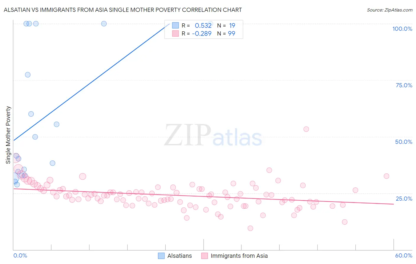 Alsatian vs Immigrants from Asia Single Mother Poverty