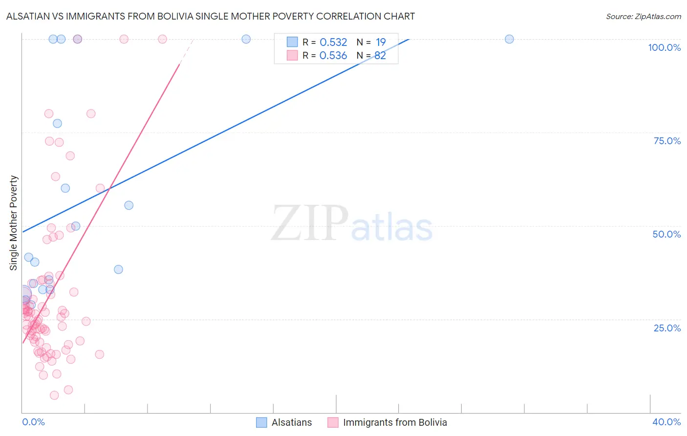 Alsatian vs Immigrants from Bolivia Single Mother Poverty