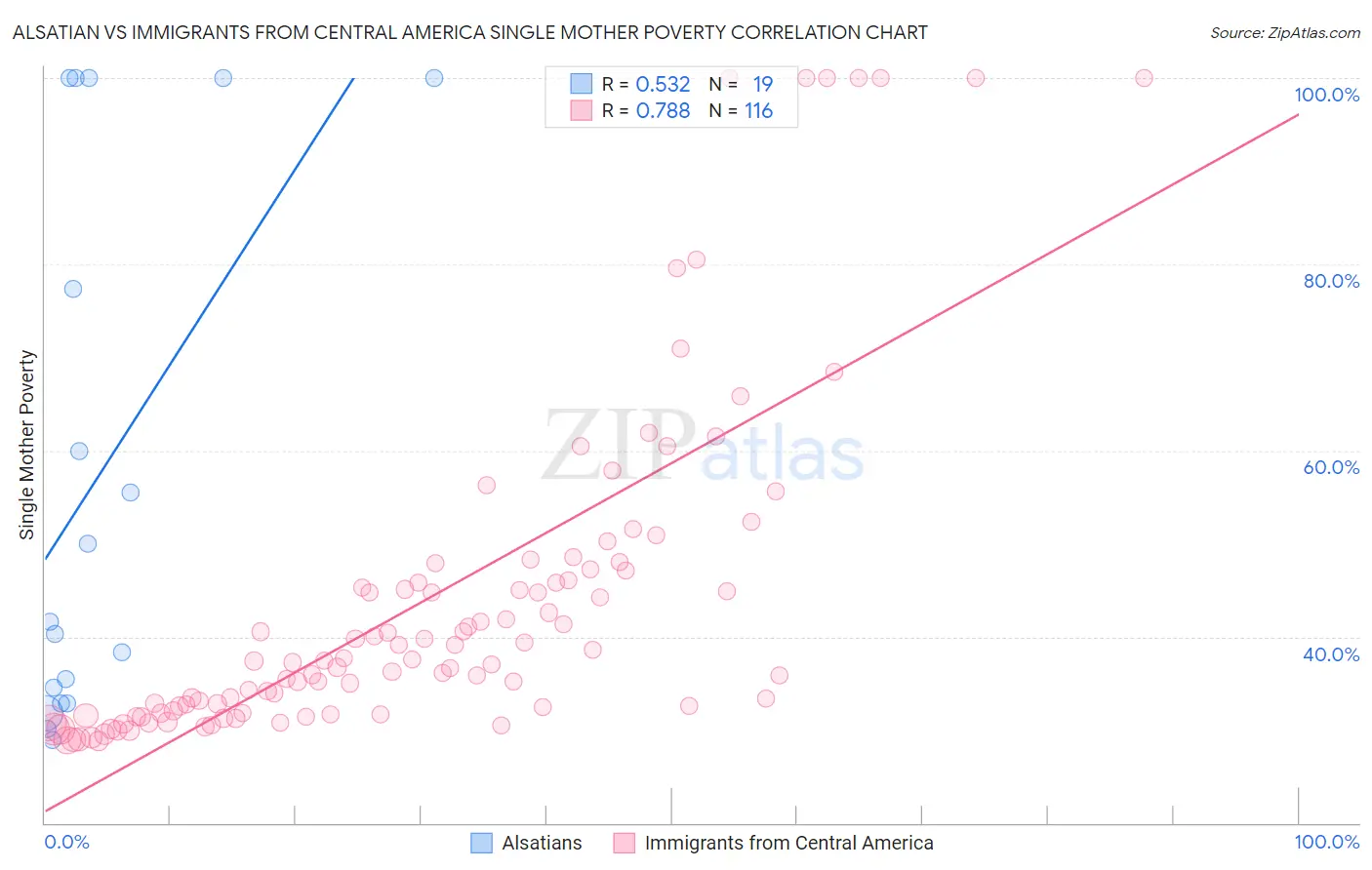 Alsatian vs Immigrants from Central America Single Mother Poverty