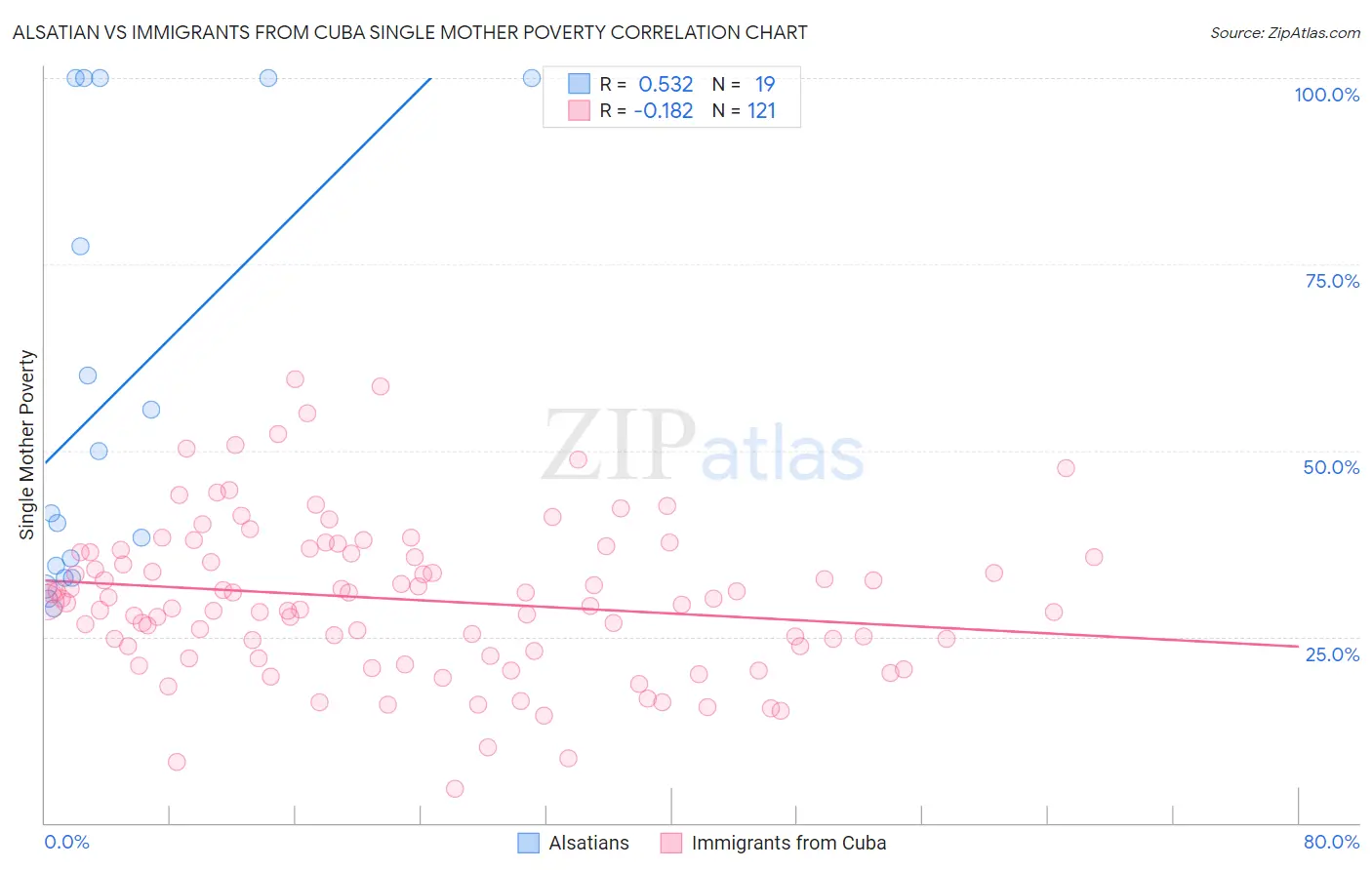 Alsatian vs Immigrants from Cuba Single Mother Poverty