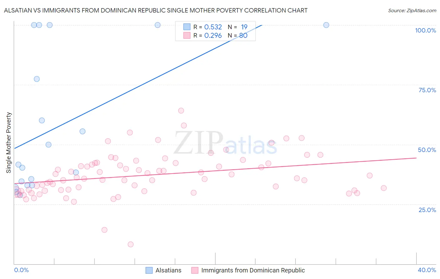 Alsatian vs Immigrants from Dominican Republic Single Mother Poverty