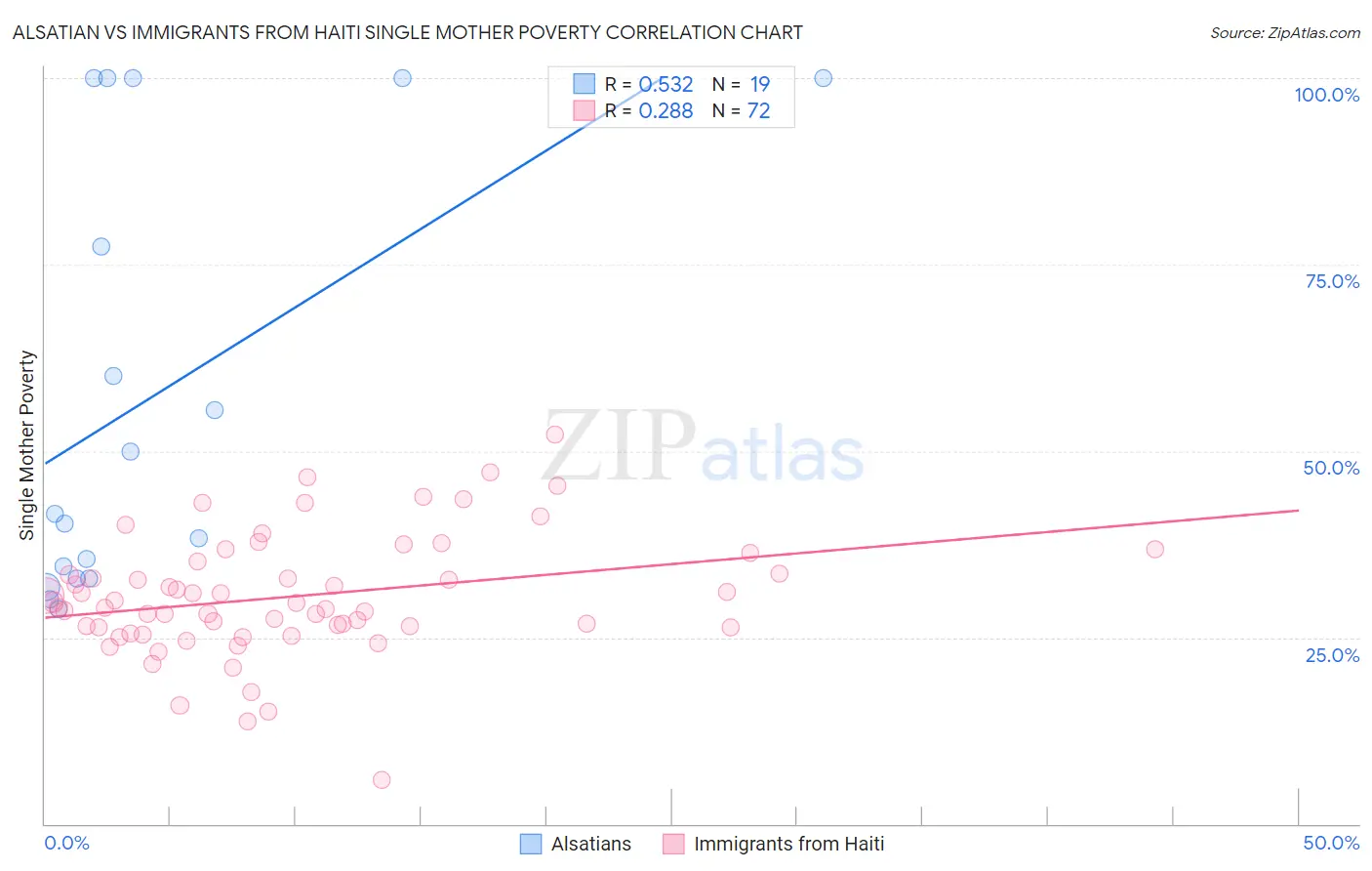 Alsatian vs Immigrants from Haiti Single Mother Poverty