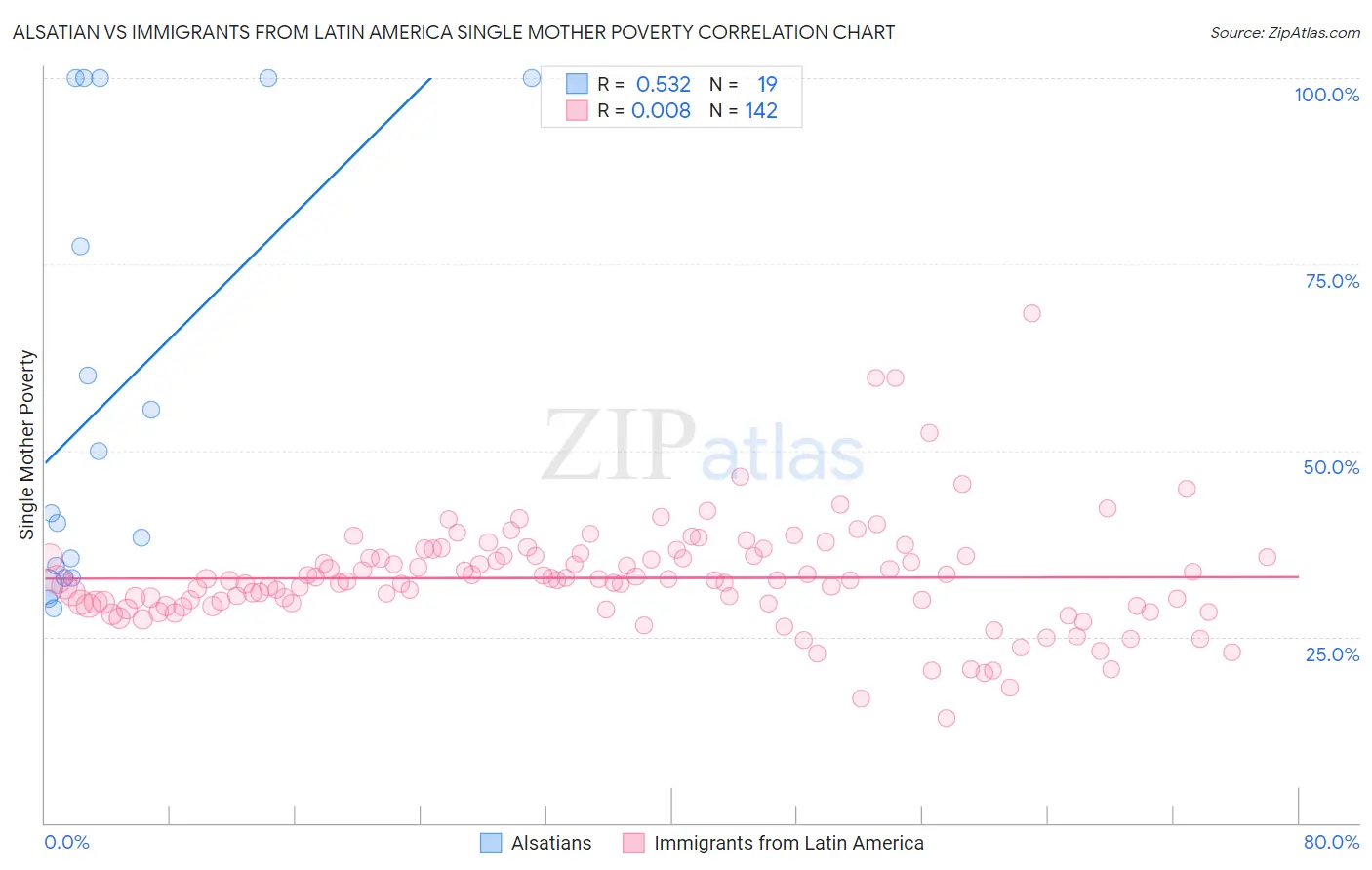 Alsatian vs Immigrants from Latin America Single Mother Poverty