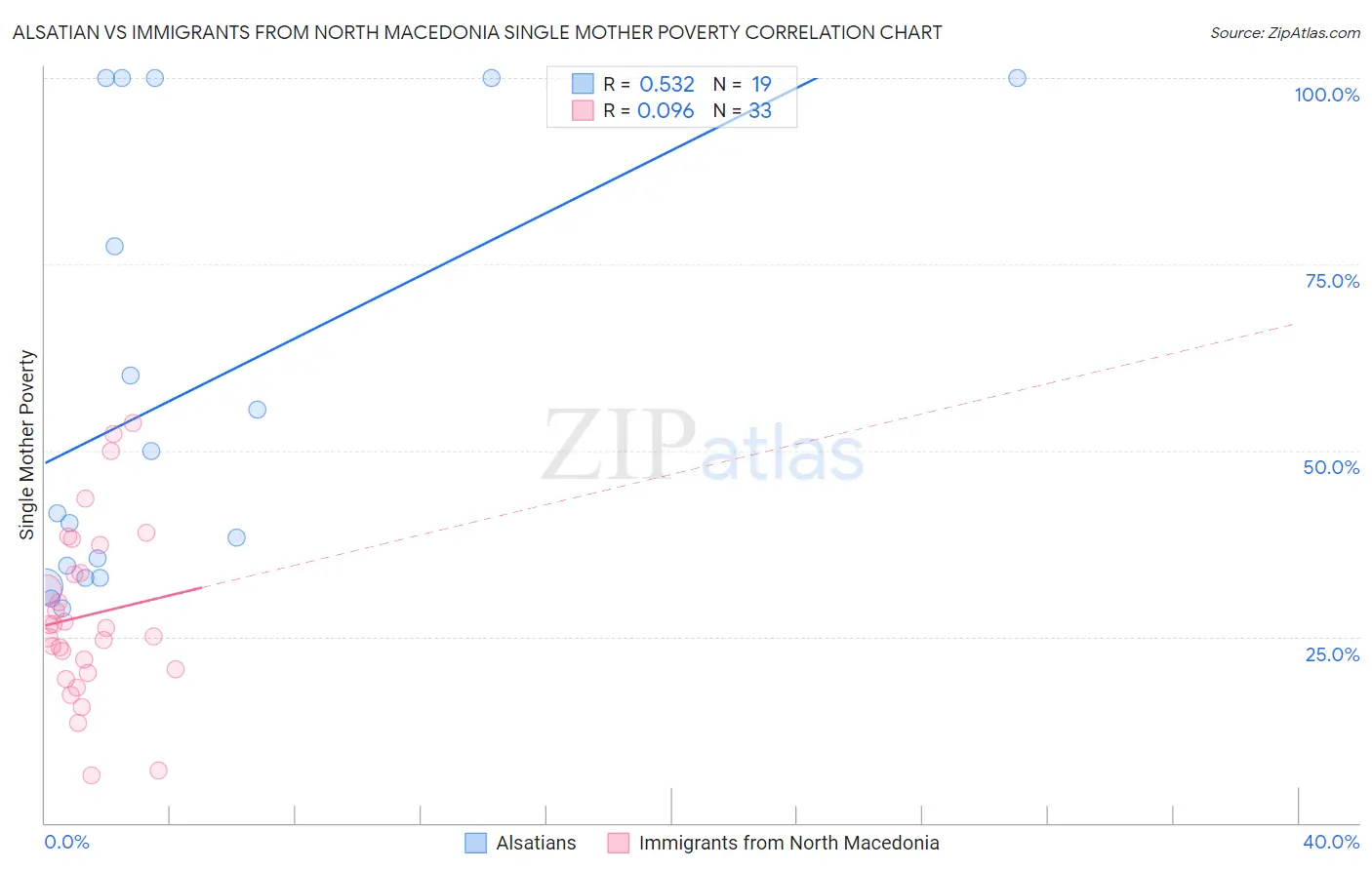 Alsatian vs Immigrants from North Macedonia Single Mother Poverty