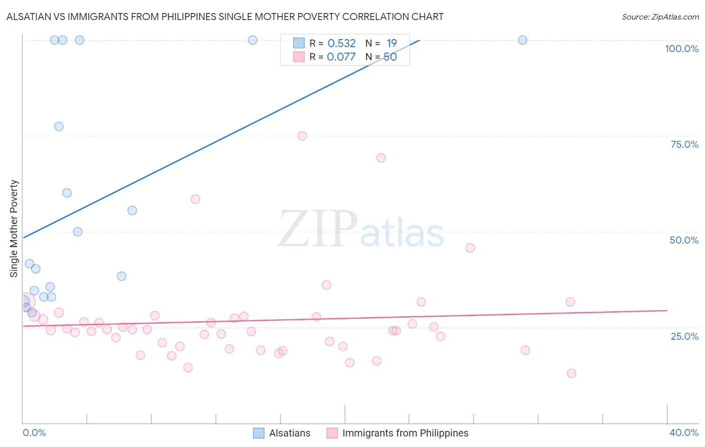 Alsatian vs Immigrants from Philippines Single Mother Poverty