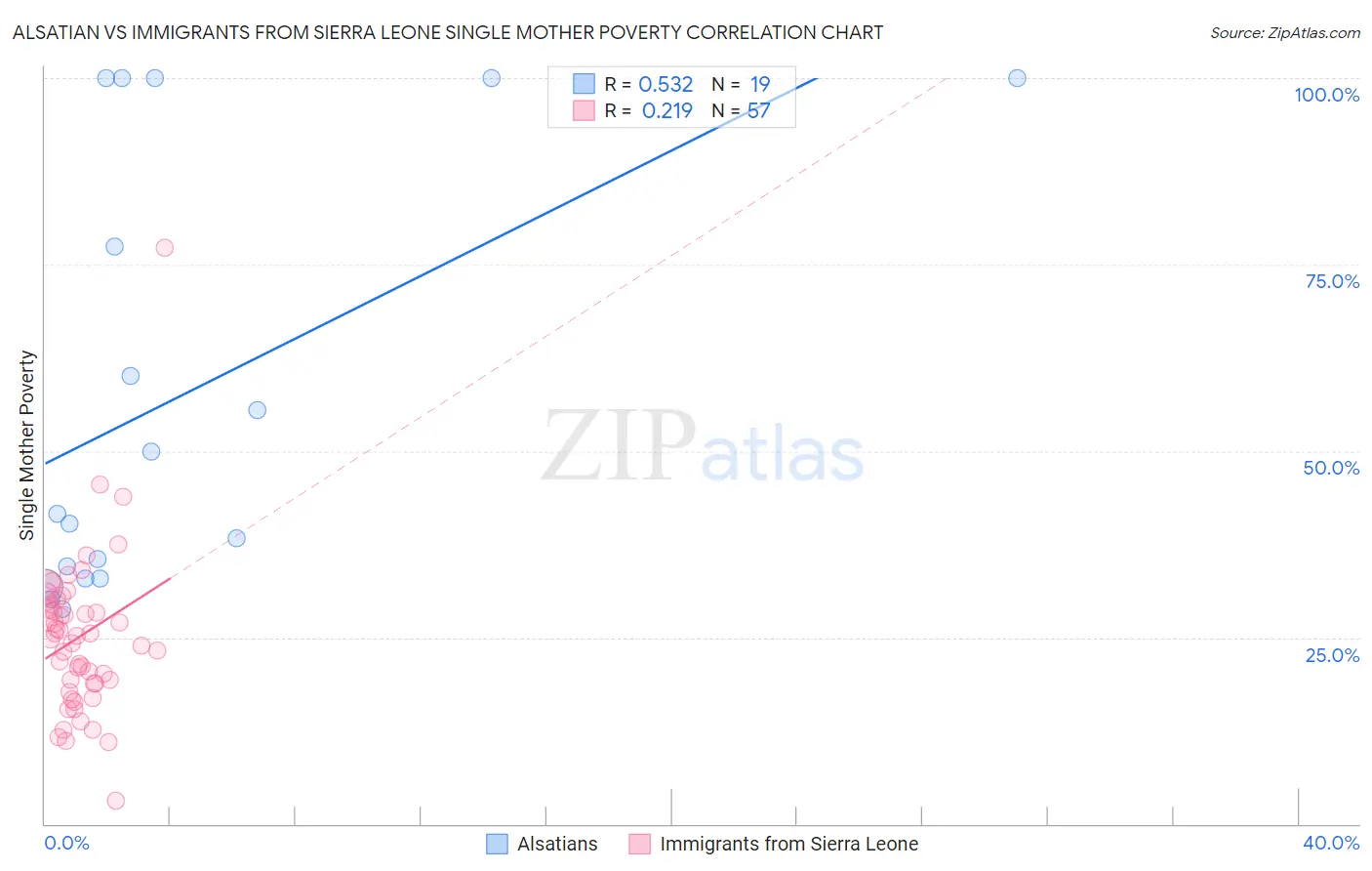 Alsatian vs Immigrants from Sierra Leone Single Mother Poverty