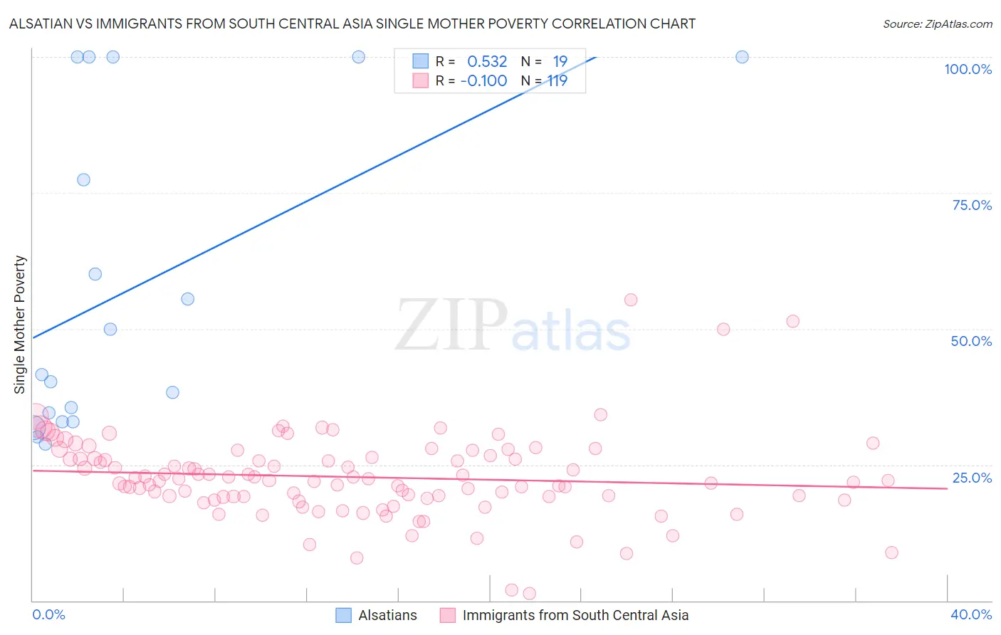 Alsatian vs Immigrants from South Central Asia Single Mother Poverty