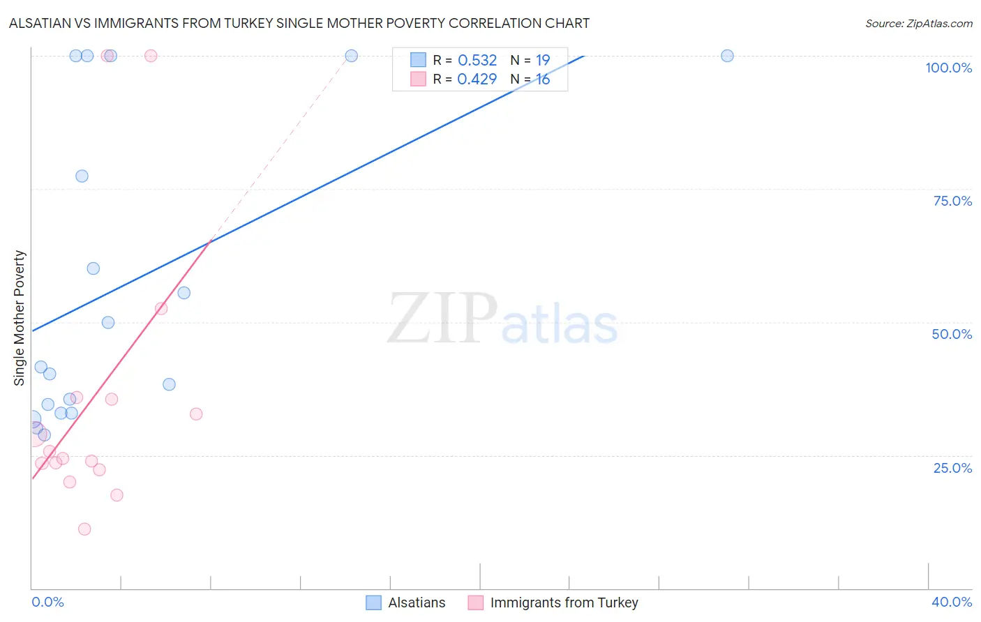 Alsatian vs Immigrants from Turkey Single Mother Poverty