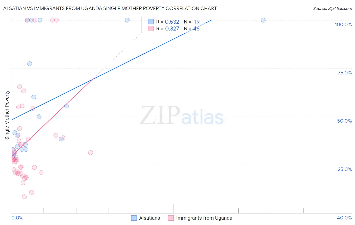 Alsatian vs Immigrants from Uganda Single Mother Poverty