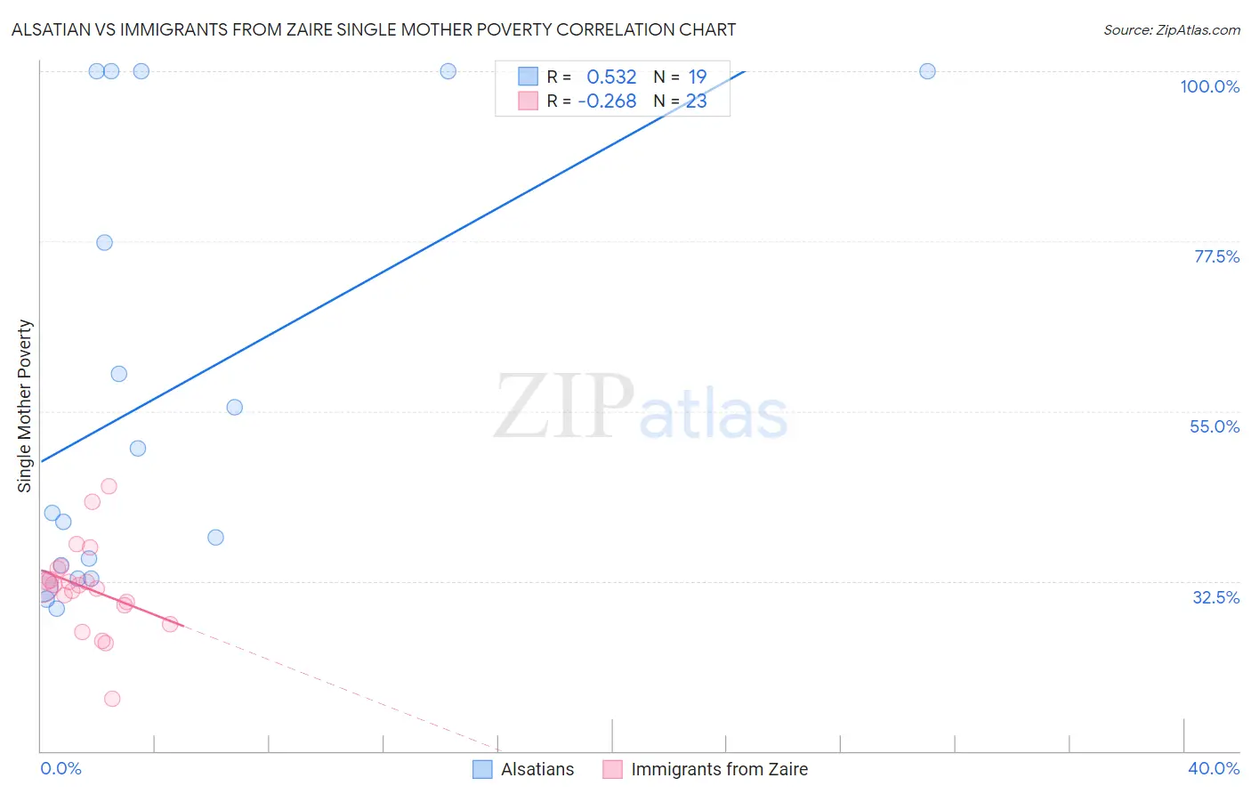 Alsatian vs Immigrants from Zaire Single Mother Poverty