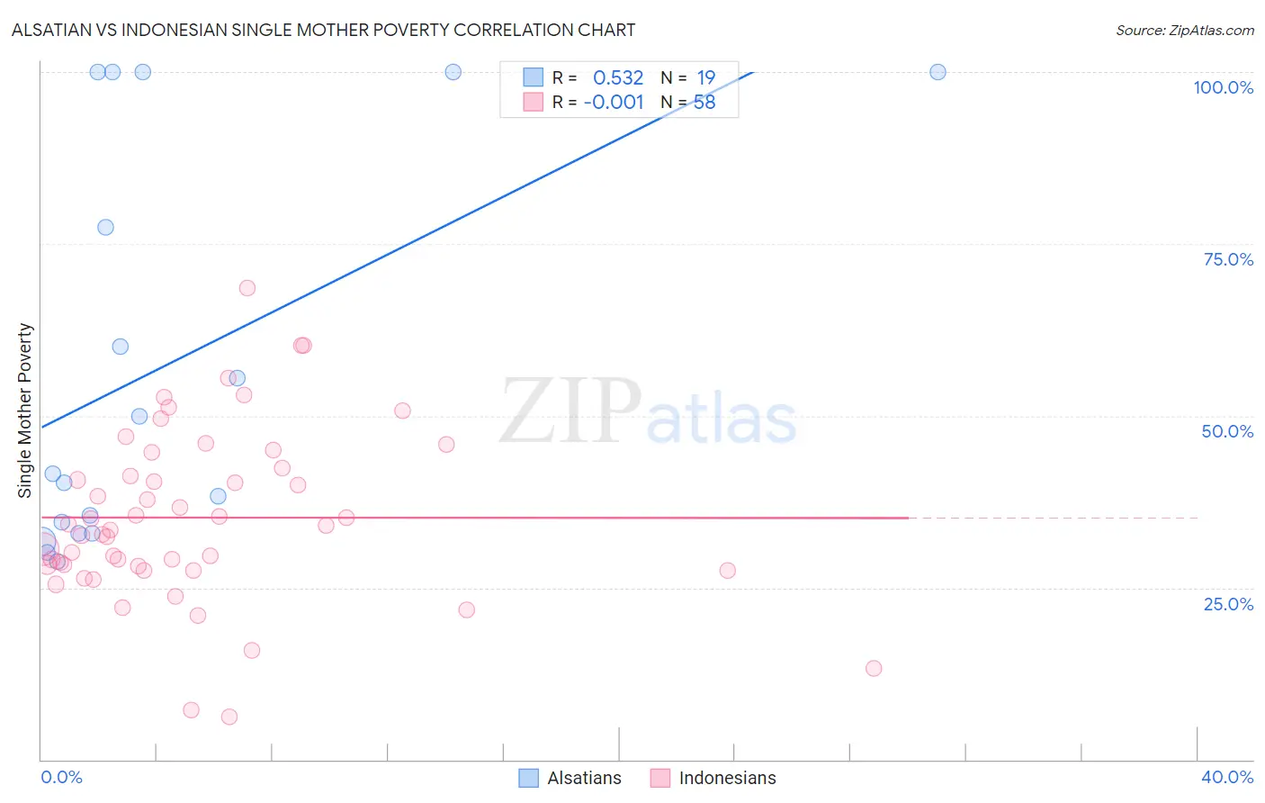 Alsatian vs Indonesian Single Mother Poverty
