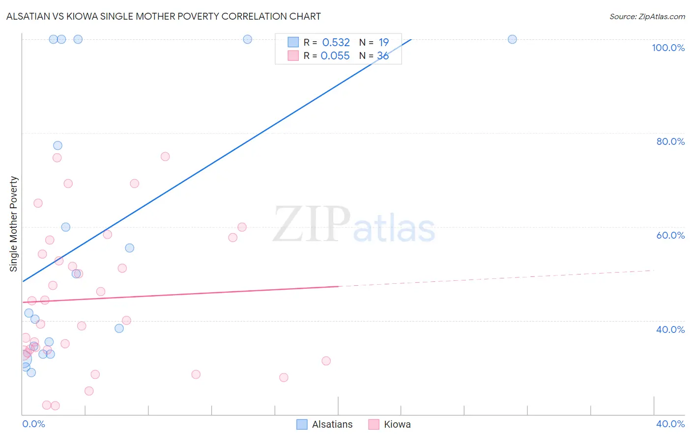 Alsatian vs Kiowa Single Mother Poverty