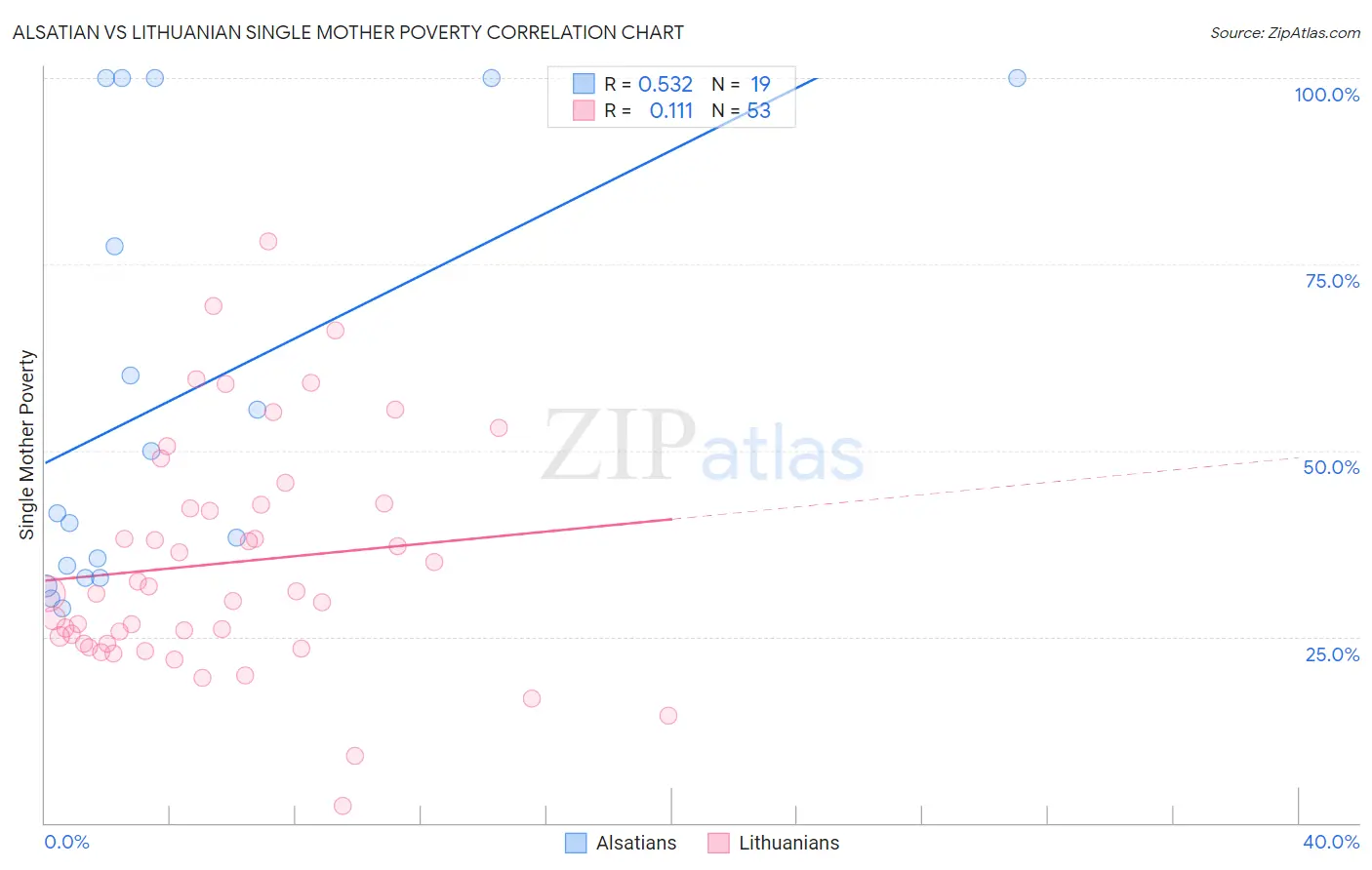 Alsatian vs Lithuanian Single Mother Poverty