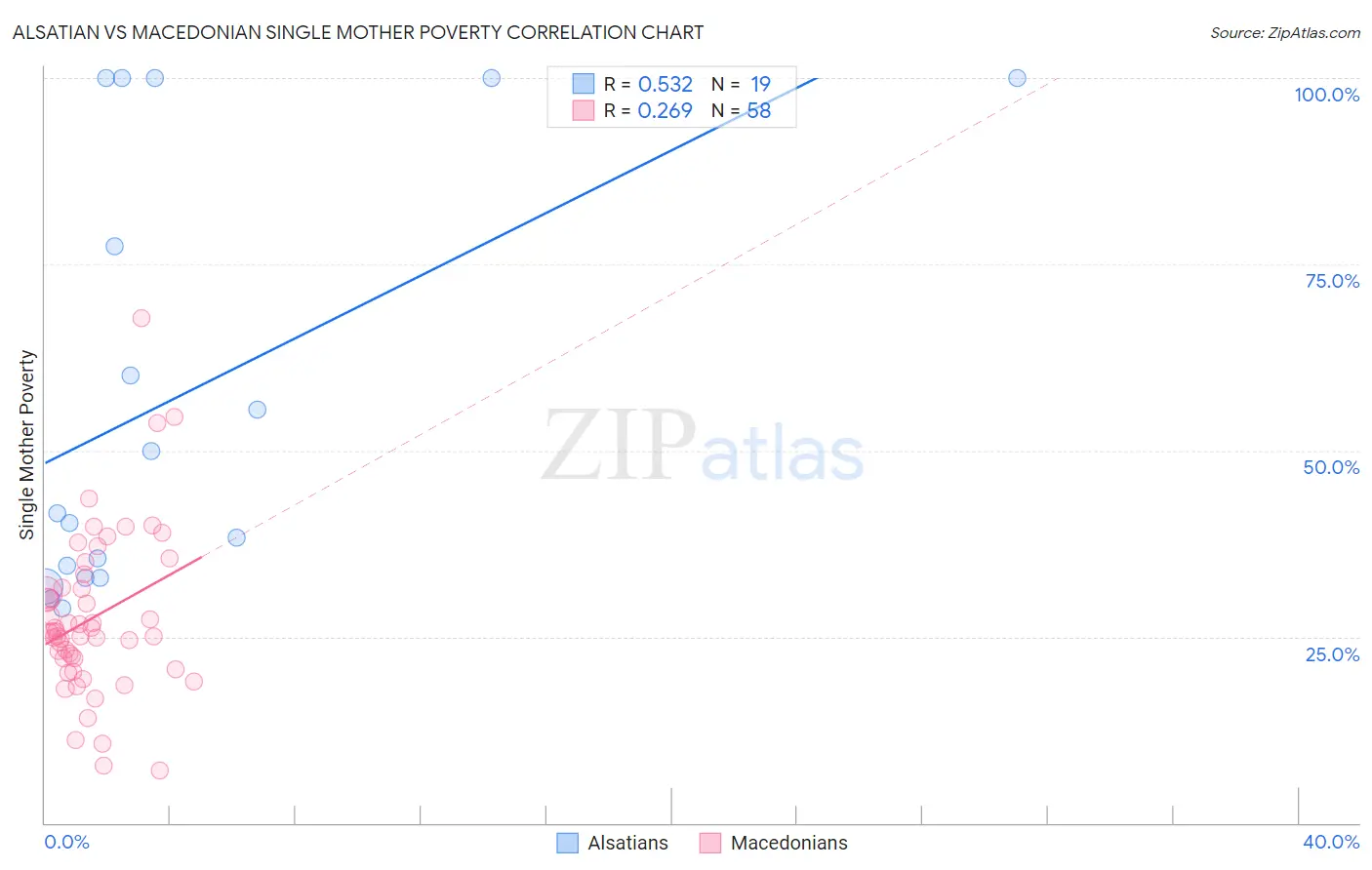 Alsatian vs Macedonian Single Mother Poverty