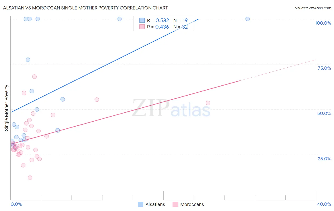 Alsatian vs Moroccan Single Mother Poverty