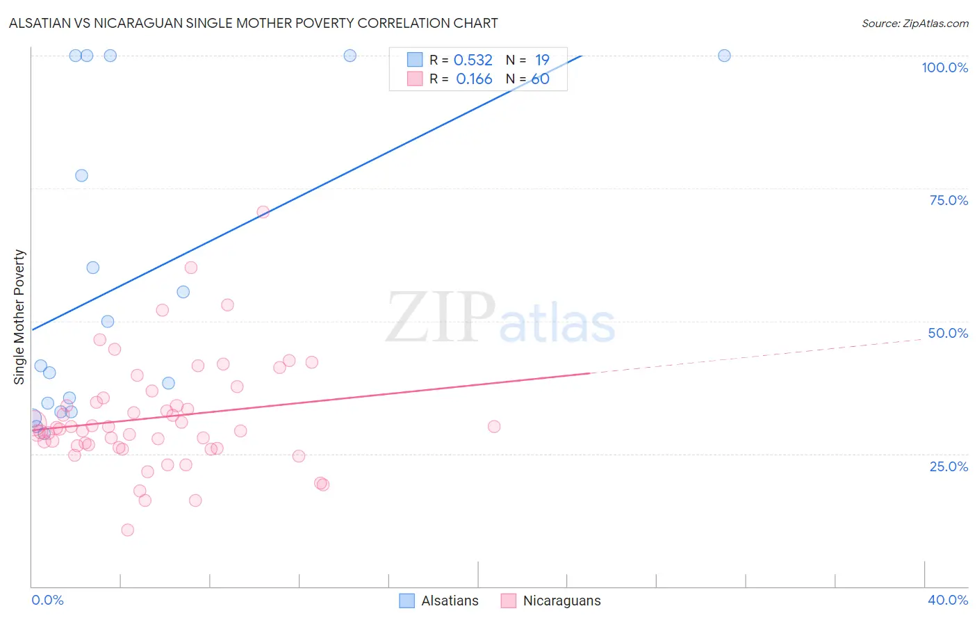 Alsatian vs Nicaraguan Single Mother Poverty
