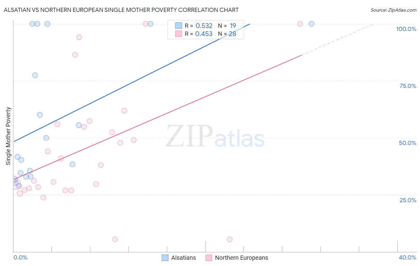 Alsatian vs Northern European Single Mother Poverty