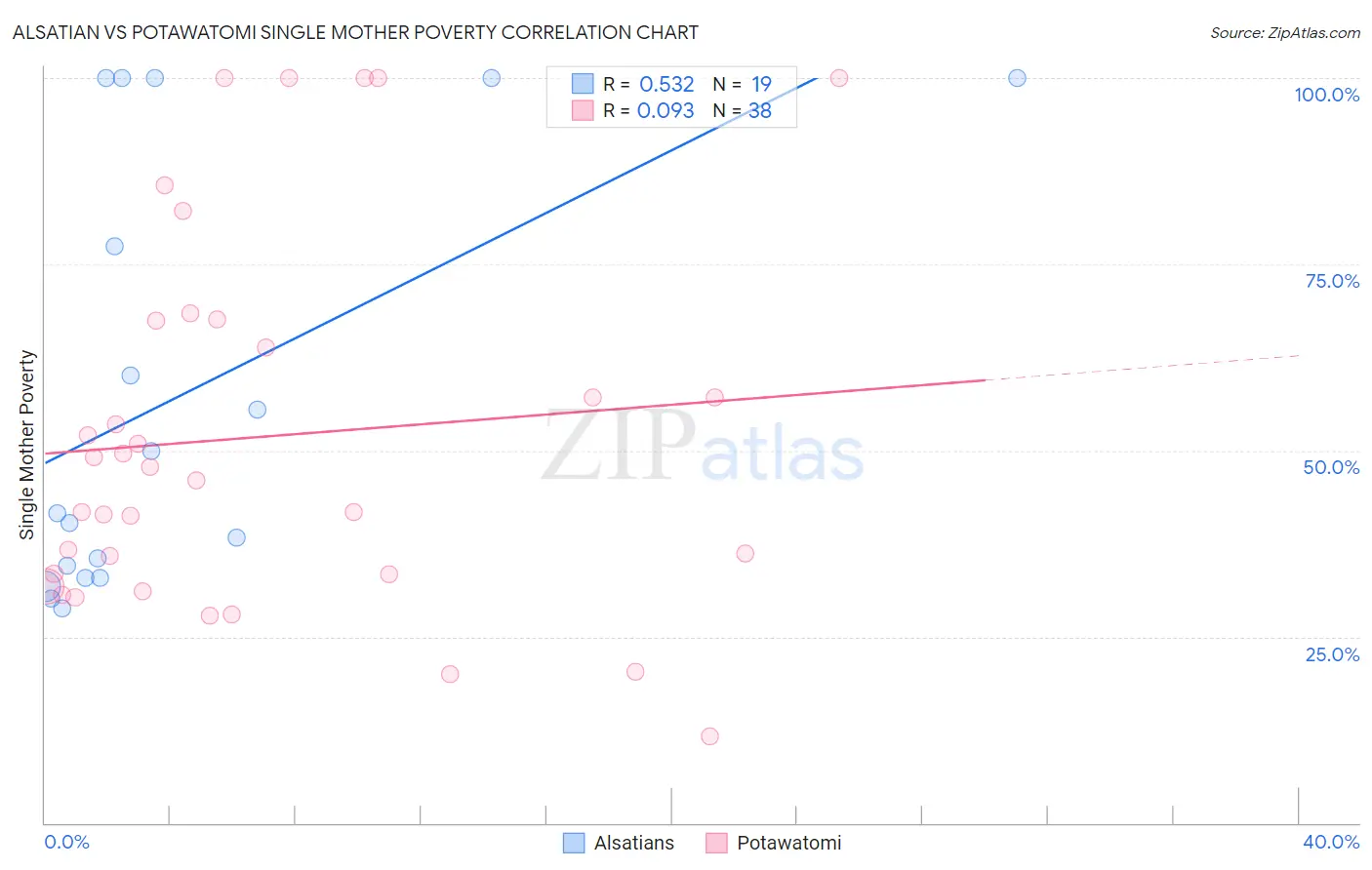 Alsatian vs Potawatomi Single Mother Poverty