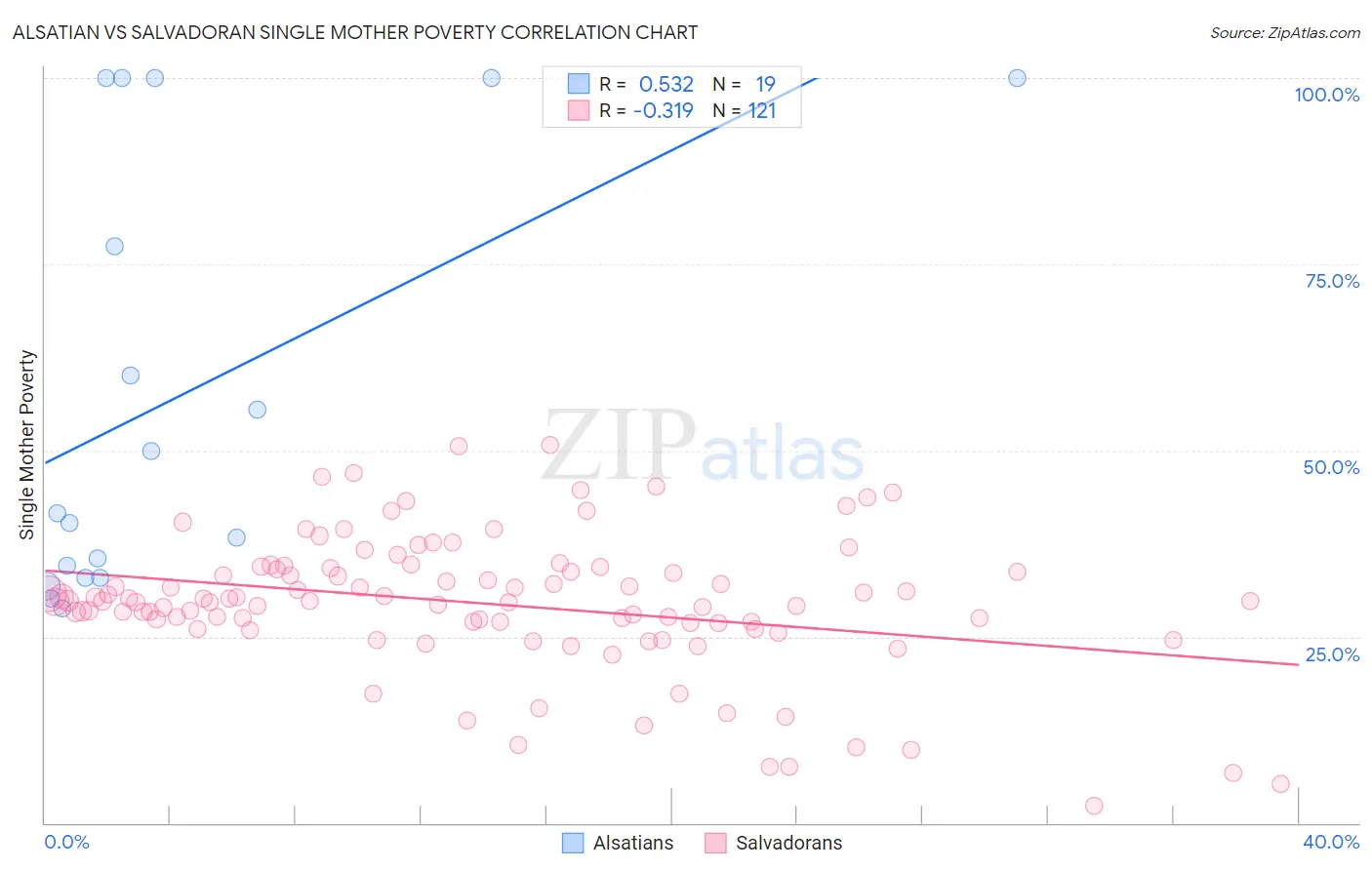 Alsatian vs Salvadoran Single Mother Poverty