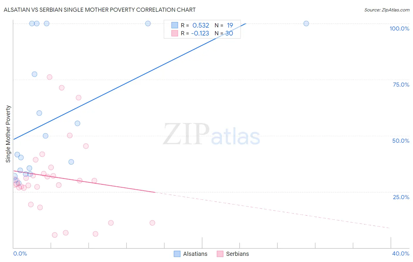 Alsatian vs Serbian Single Mother Poverty