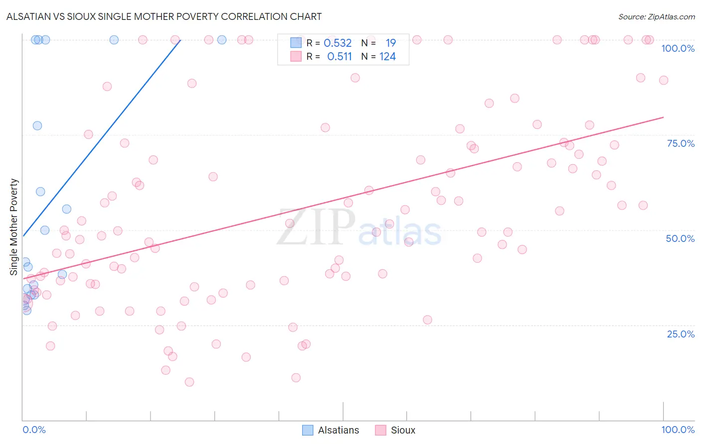 Alsatian vs Sioux Single Mother Poverty