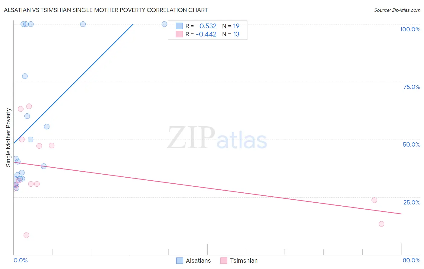 Alsatian vs Tsimshian Single Mother Poverty