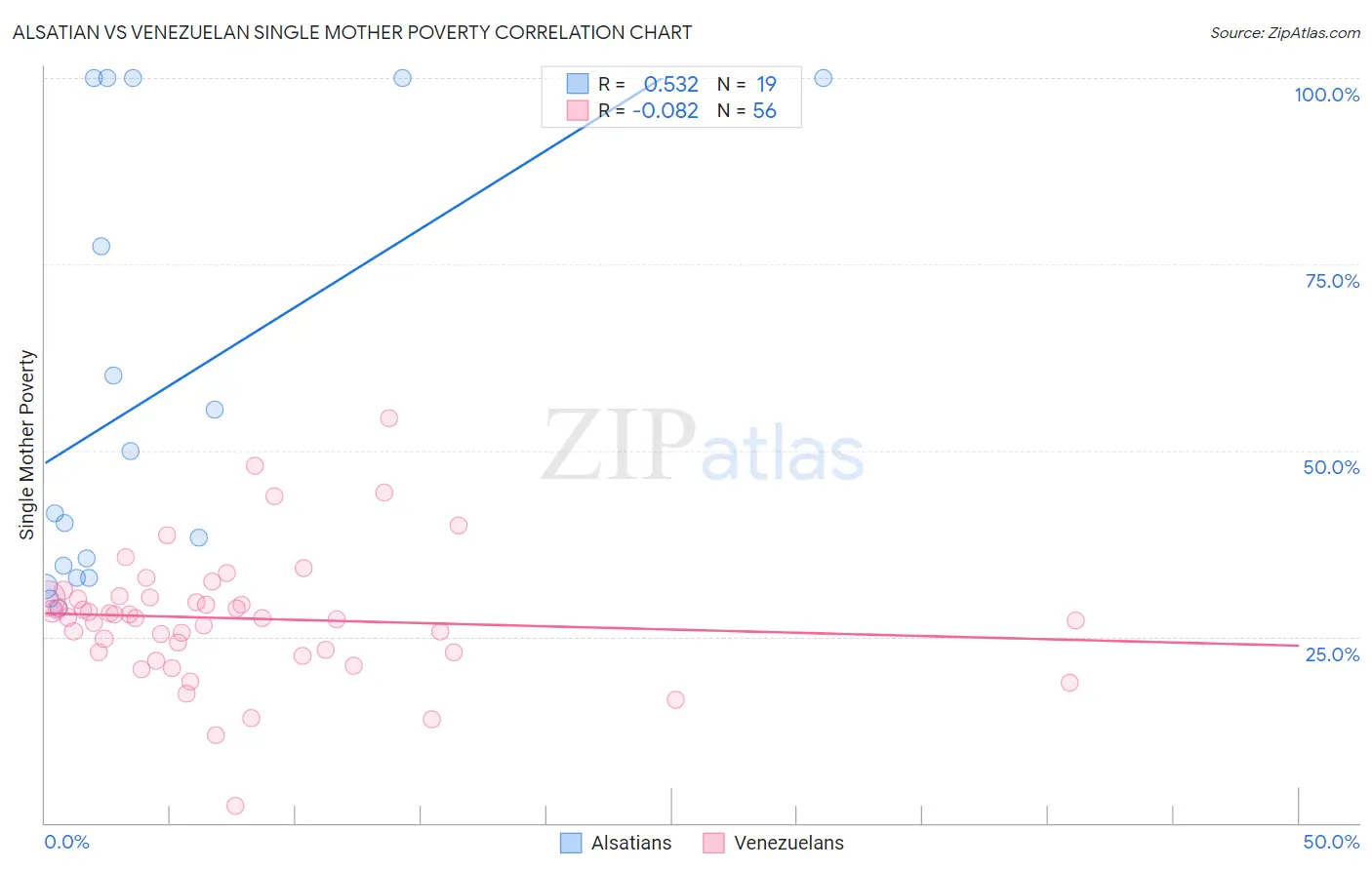 Alsatian vs Venezuelan Single Mother Poverty