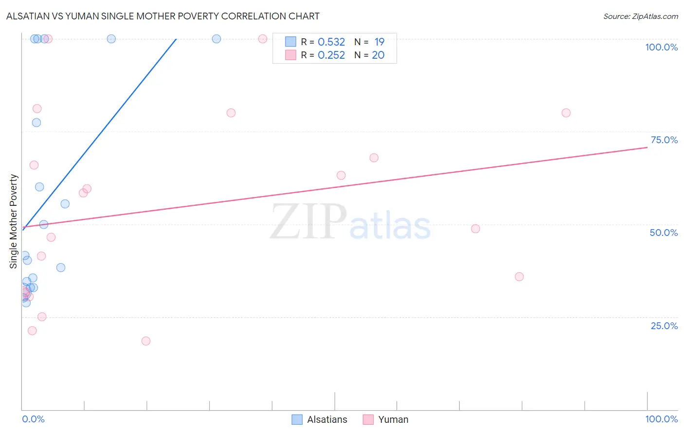 Alsatian vs Yuman Single Mother Poverty