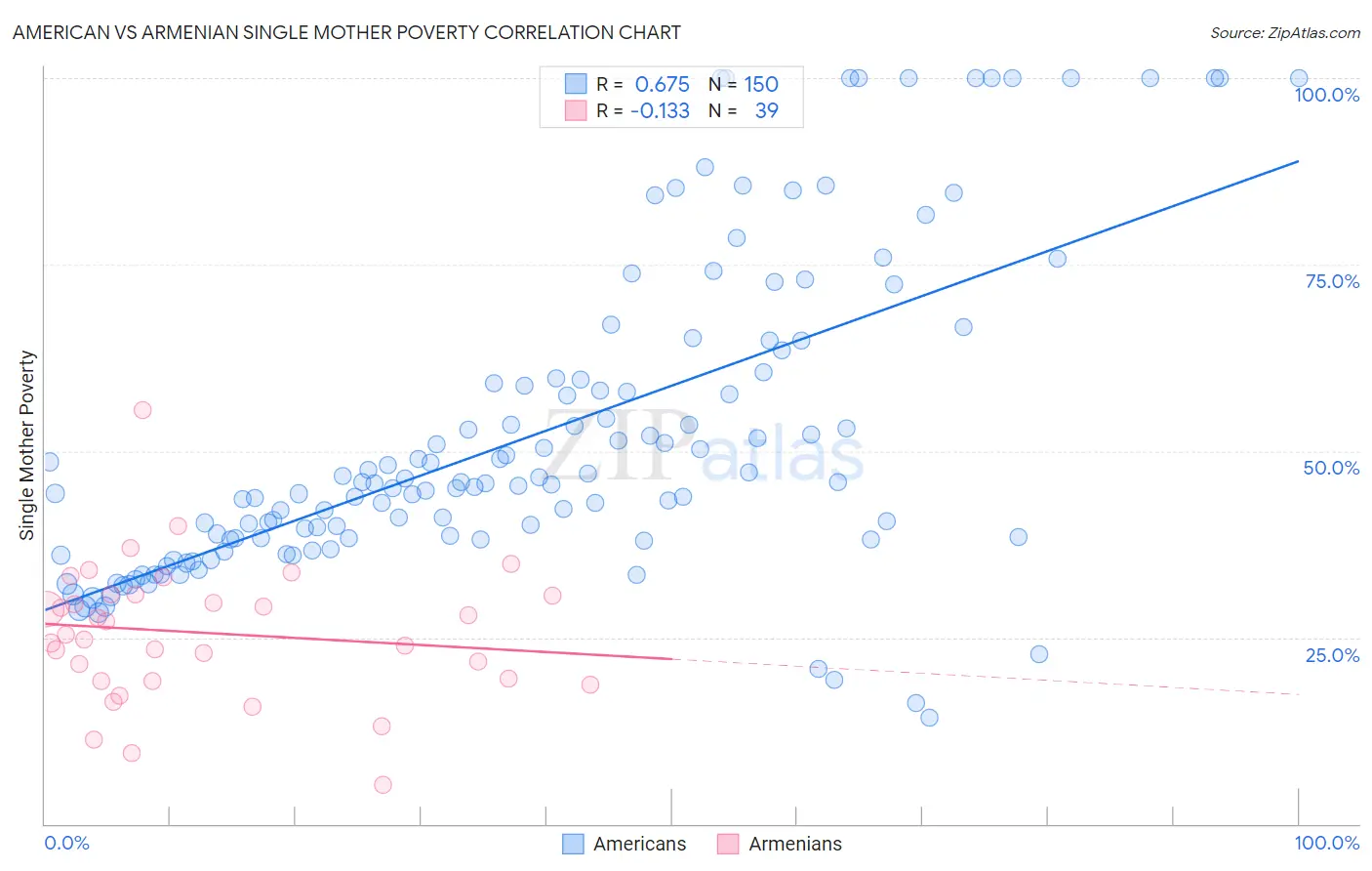 American vs Armenian Single Mother Poverty