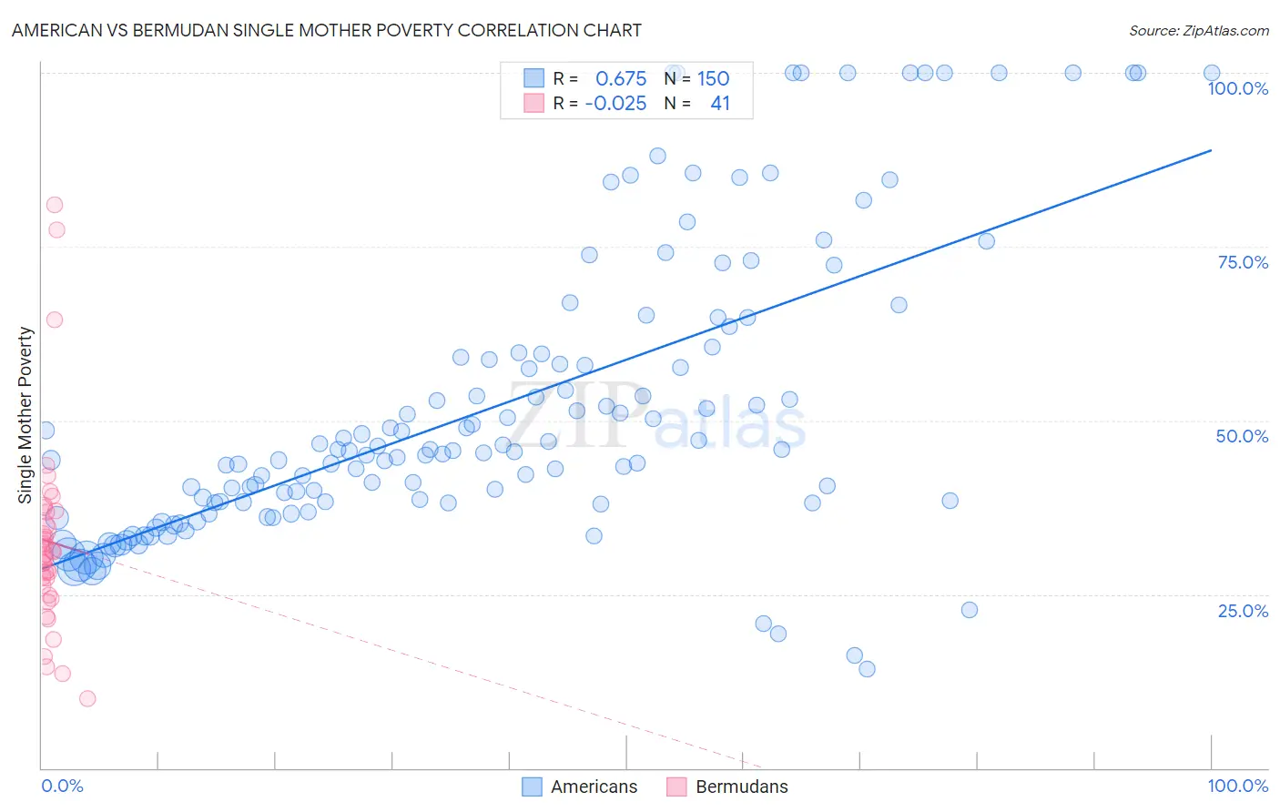 American vs Bermudan Single Mother Poverty