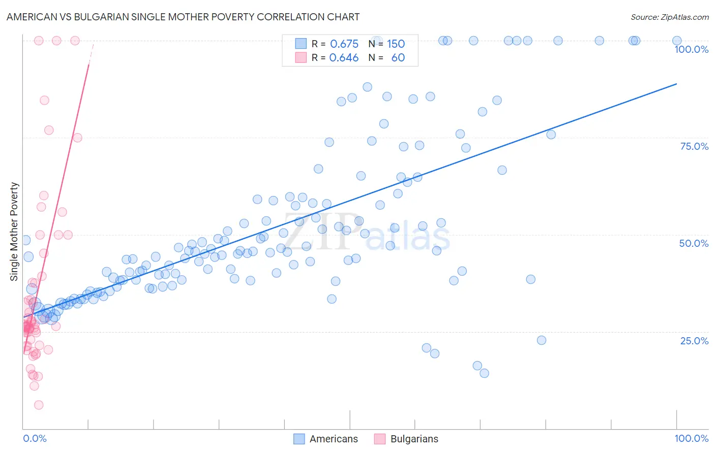 American vs Bulgarian Single Mother Poverty