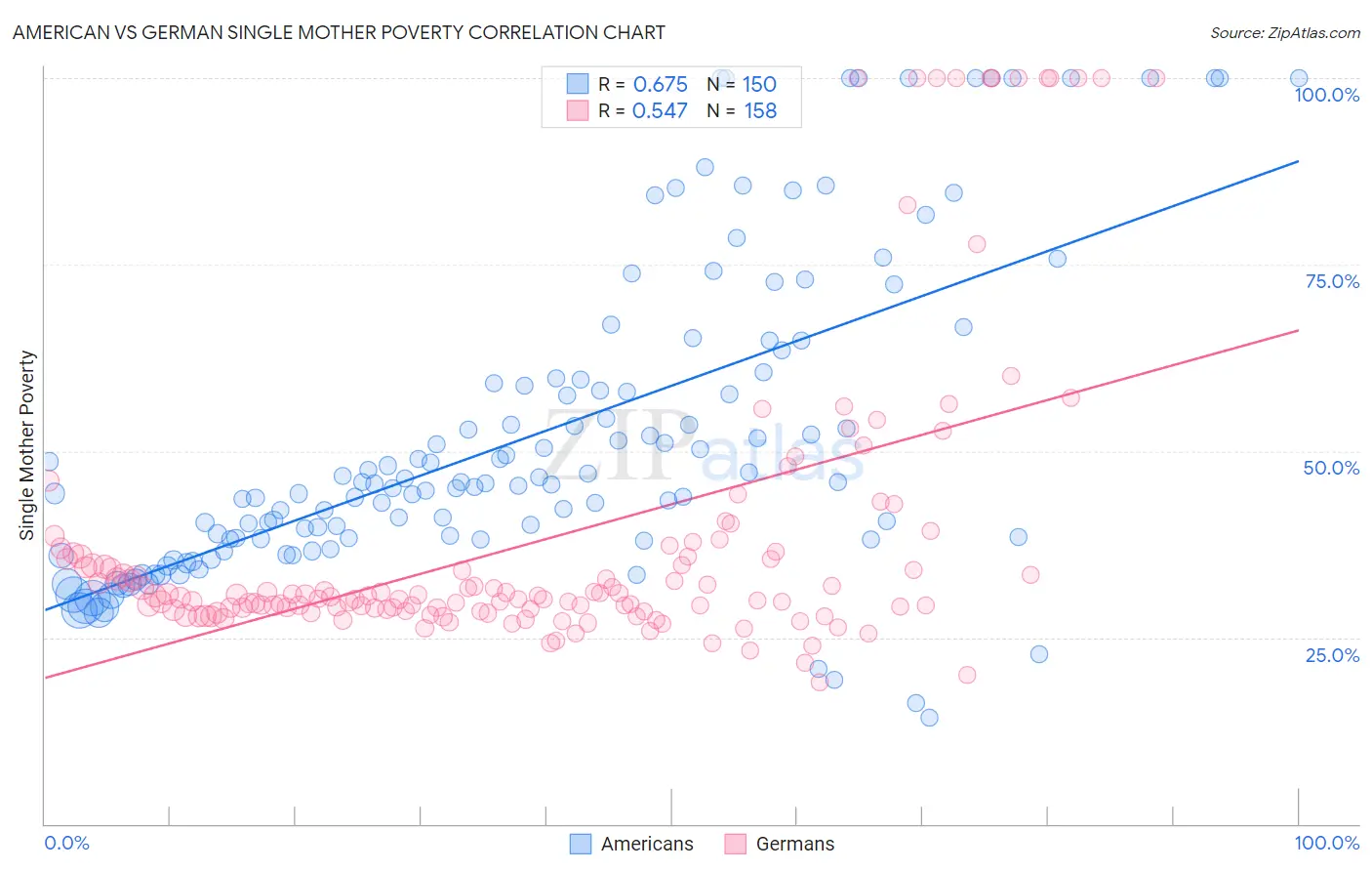 American vs German Single Mother Poverty