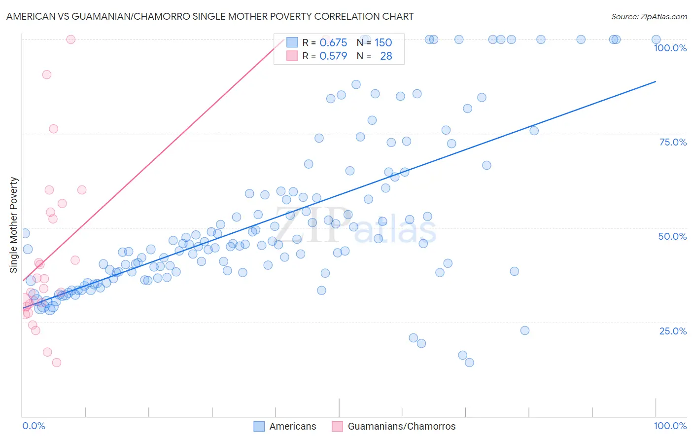 American vs Guamanian/Chamorro Single Mother Poverty